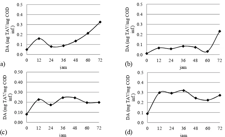 Gambar 3. Pengaruh pengendalian pH terhadap degree acidification/DA. (a) R1; (b) R2; (c) R3 dan (d) R4