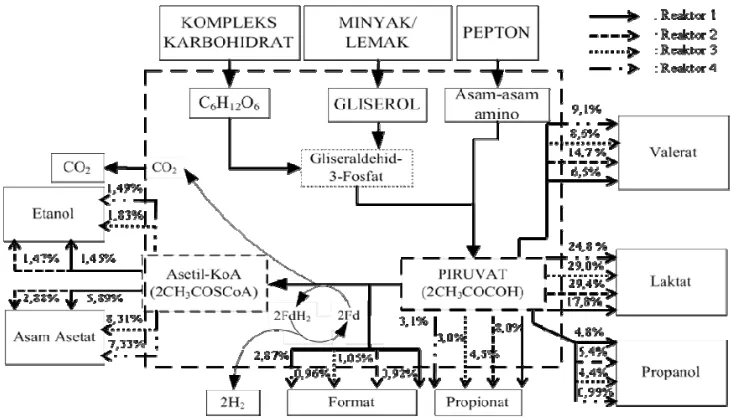 Tabel 2. Rekapitulasi hasil pembentukan produk fermentasi. 