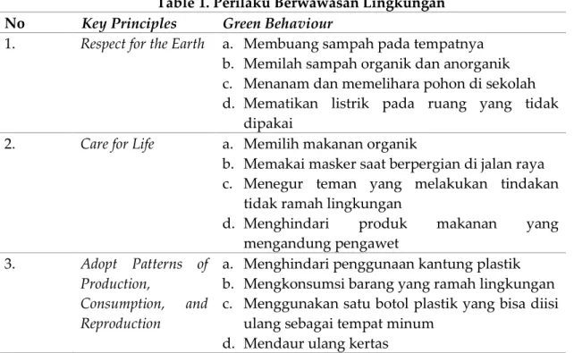 Table 1. Perilaku Berwawasan Lingkungan  No  Key Principles  Green Behaviour 
