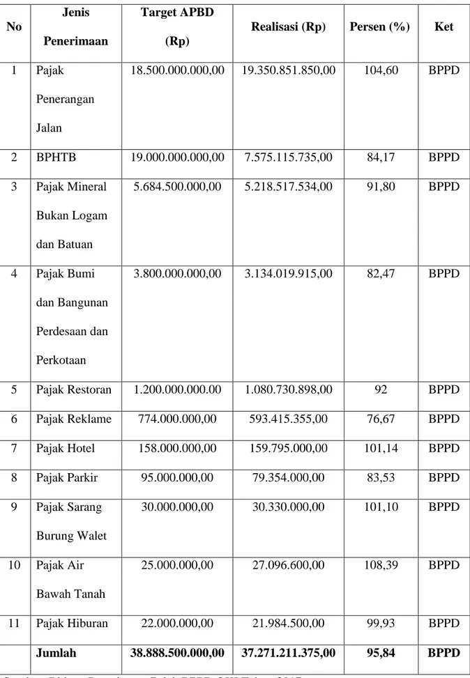 Tabel 1.1 Penerimaan Pajak Daerah Kabupaten OKI Tahun 2017 
