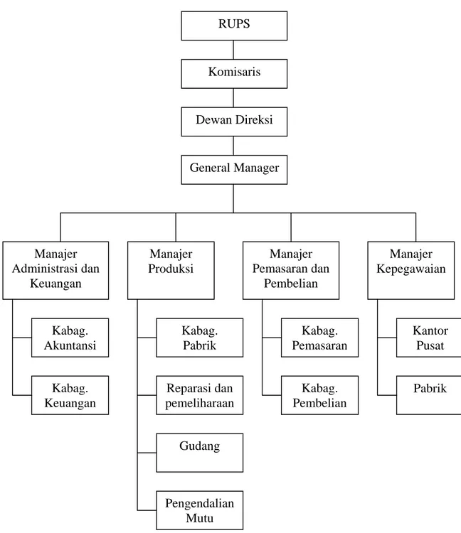 Gambar 3.1 Struktur Organisasi PT. Jabatex  (sumber: PT. Jabatex)  RUPS Komisaris  Dewan Direksi  General Manager Manajer Administrasi dan Keuangan Kabag