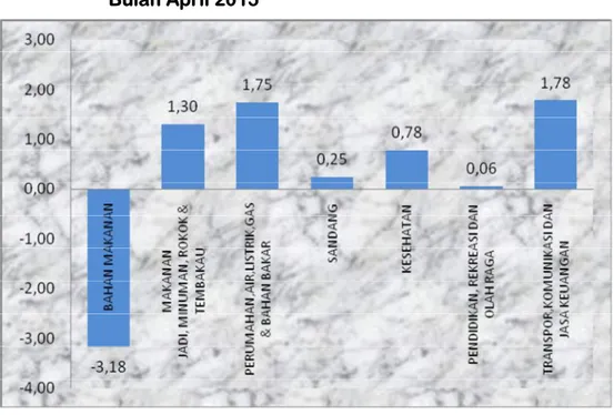 Gambar 1:   Inflasi Ranai  Menurut Kelompok Pengeluaran                         Bulan April 2015 