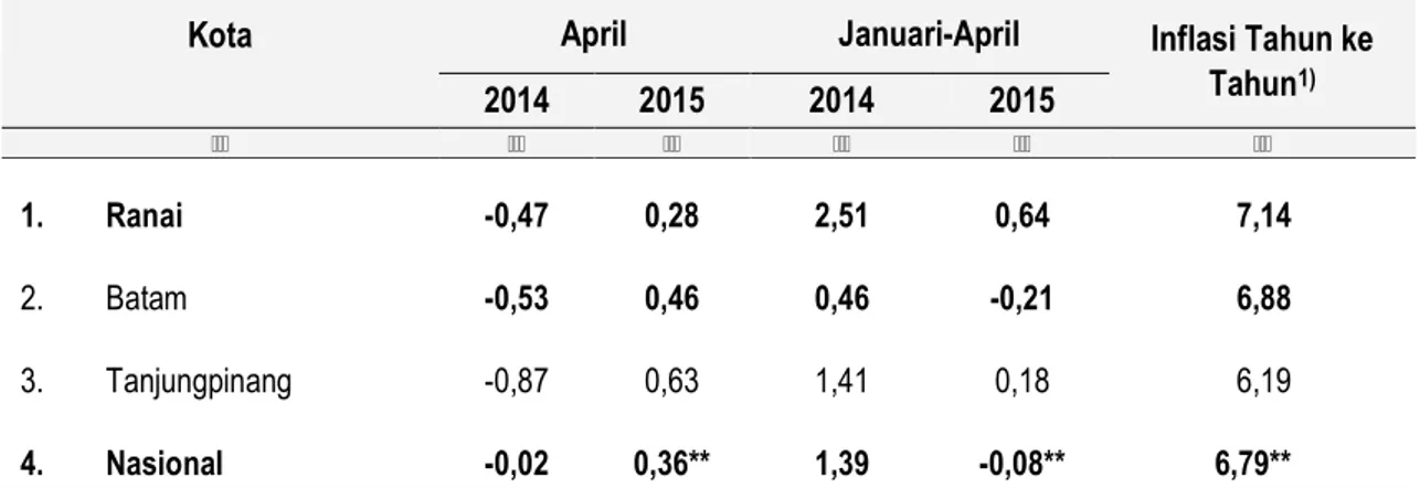 Tabel 1: Inflasi/Deflasi Bulanan, Inflasi/Deflasi Kumulatif, dan Inflasi/Deflasi  Year on Year Nasional dan 3 Kabupaten / Kota di  Provinsi Kepulauan Riau 