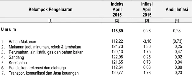 Tabel 3:  IHK, Inflasi dan Andil Inflasi Ranai             Menurut Kelompok Pengeluaran Bulan April 2015 