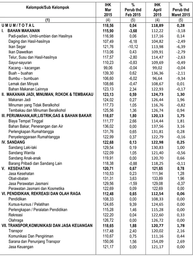 Tabel 4:  Perkembangan Indeks Harga Konsumen (IHK) Ranai                    Bulan Maret 2015 dan April 2015 (Tahun 2012 = 100) 