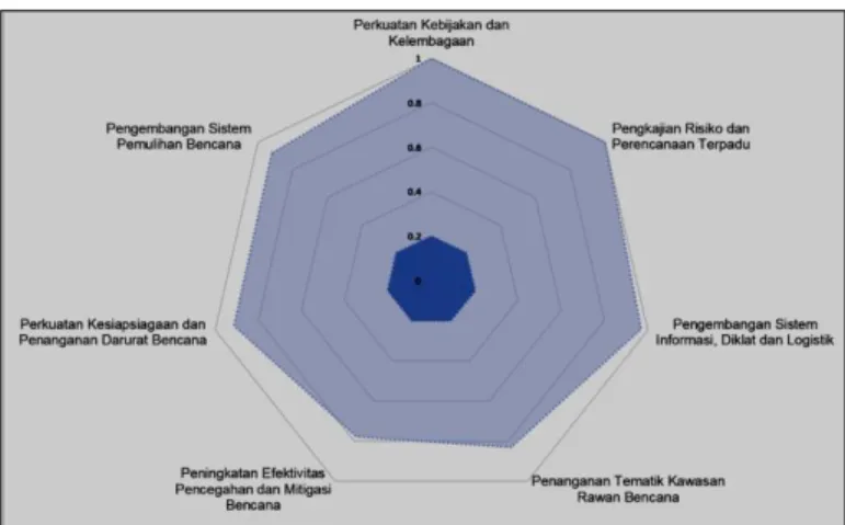 Gambar 2.3.2 Komposisi Indeks Ketahanan Daerah (IKD) Kabupaten Bantul Tahun  2019 