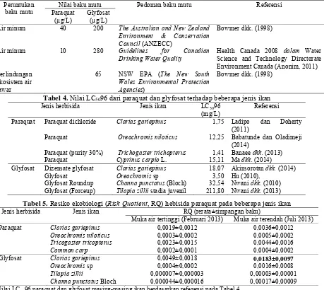 Tabel 3. Nilai baku mutu paraquat dan glyfosat Nilai baku mutu  Pedoman baku mutu 