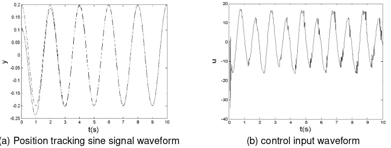 Figure 2. The system step with signal waveform 