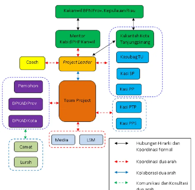 Gambar IV.5. Net Map Stakeholder Aksi Perubahan 