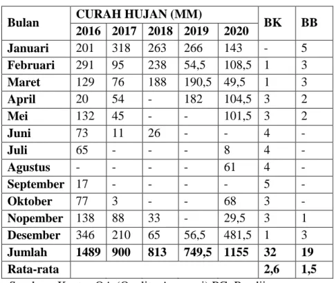 Tabel 2. Data Curah Hujan 5 Tahun Terakhir PG. Pandjie  Bulan   CURAH HUJAN (MM) 