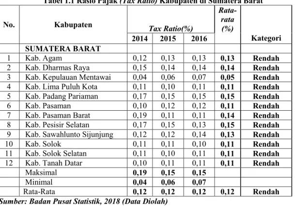 ANALISIS KETIMPANGAN KEMAMPUAN PENERIMAAN PAJAK MENGGUNAKAN INDEKS ...