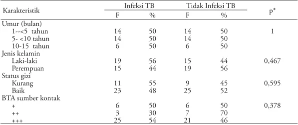 Tabel 1. Karakteristik sampel berdasarkan kejadian infeksi  tuberkulosis 
