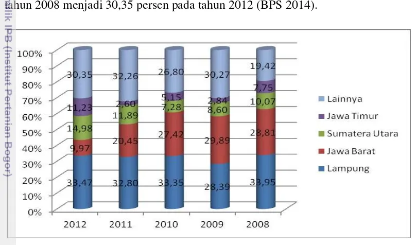 Gambar 7  Propinsi Produsen Nanas Indonesia Tahun 2008-2012 