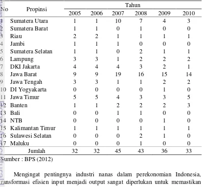 Tabel 1  Jumlah Industri Besar dan Sedang Pengolahan Nanas di Indonesia Tahun 