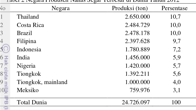 Tabel 2 Negara Produsen Nanas Segar Terbesar di Dunia Tahun 2012 