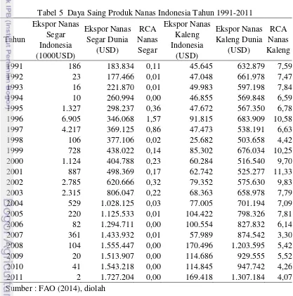 Tabel 5  Daya Saing Produk Nanas Indonesia Tahun 1991-2011 