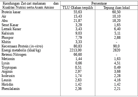 Tabel 1. Kandungan Zat-zat Makanan dan Asam Amino Produk TLU Olahan 
