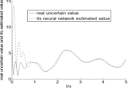 Fig.1 Unknow model and its neural network estimated 