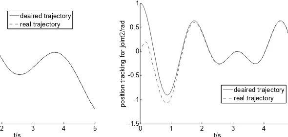 Figure 2. Trajectory tracking curves of joint 1       Figure 3.Trajectory tracking curves of joint 2 