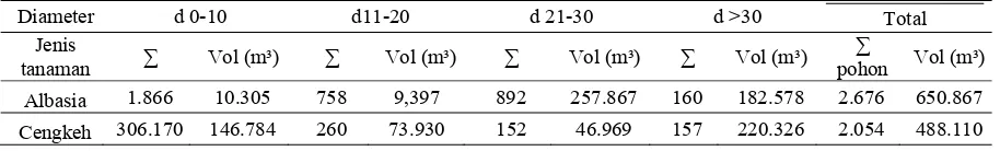 Tabel 1. Jumlah pohon dan volume kayu tanaman albasia/sengon dan tanaman cengkeh di bagian hulu Sub DAS Logawa
