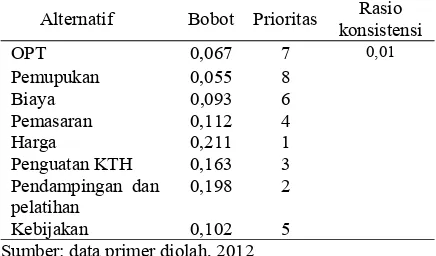 Tabel 6. Hasil matrik pembobotan sasaran/sub kriteria meningkatkan produktivitas lahan, meningkatkan pendapatan dan meningkatkan partisipasi petani di bagian hulu Sub DAS Logawa