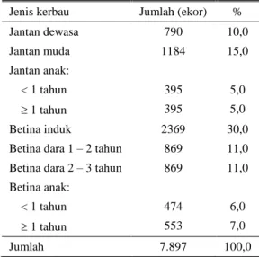 Tabel 2.  Struktur  populasi  kerbau  rawa  di  Kecamatan  Danau  Panggang  Kabupaten  Hulu Sungai Utara tahun 2005 