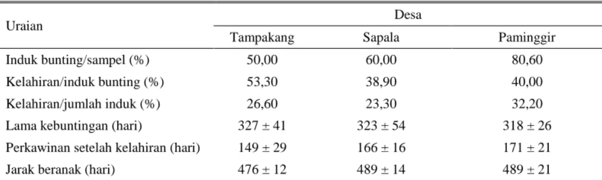 Tabel 3.  Performans reproduksi ternak kerbau rawa di Kecamatan Danau Panggang 