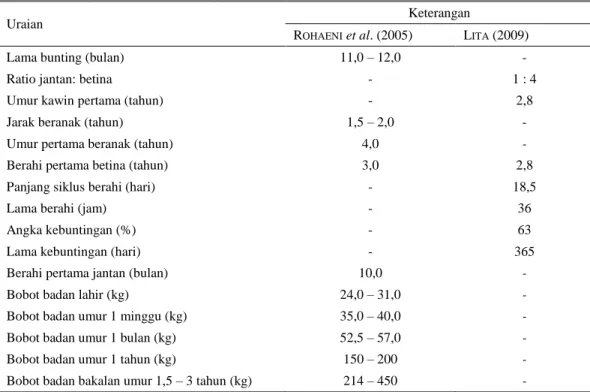Tabel 4. Penampilan produksi dan reproduksi kerbau rawa di Kalimantan Selatan 
