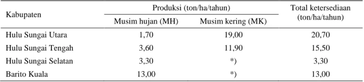 Tabel 5. Estimasi ketersediaan pakan hijauan di lahan rawa Kalimantan Selatan 