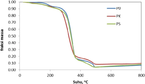 Gambar 1.  Grafik  penurunan  massa  terhadap  suhu  dari  poliester  (P0),  poliester- poliester-kaolin (PK), poliester-serbuk gergaji (PS)