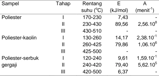 Tabel 2.  Parameter  kinetika  degradasi  poliester  dan  campurannya  dengan  kaolin  serta serbuk gergaji