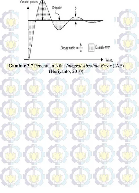 Gambar 2.7 Penentuan Nilai Integral Absolute Error (IAE) 