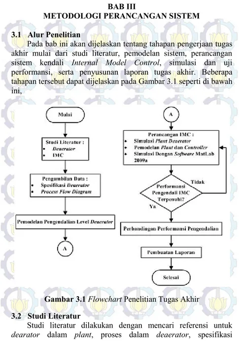 Gambar 3.1 Flowchart Penelitian Tugas Akhir  3.2   Studi Literatur 