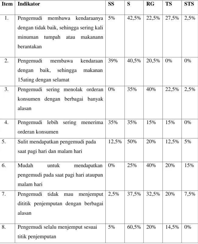 TABEL 1. 3   HASIL PRAKUESIONER 