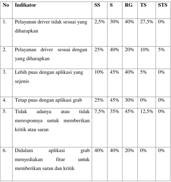 TABEL 1. 4   HASIL PRAKUESIONER 