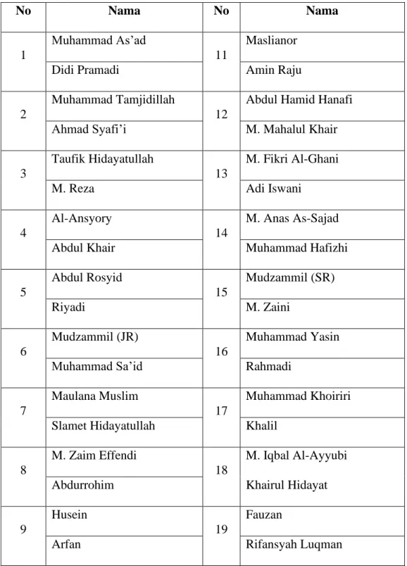 TABEL 4. 5 Daftar Nama Pasangan Sima'an Pondok Tahfizh Mahasiswa Al- Al-Amanah Tahun 2019/2020  No  Nama  No  Nama  1  Muhammad As’ad  11  Maslianor 