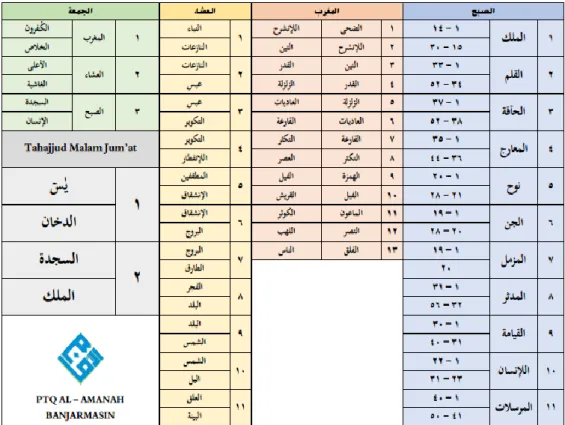 GAMBAR 4. 1 Daftar Surah yang Dibaca Ketika Menjadi Imam di Musholla  Al-Amanah 