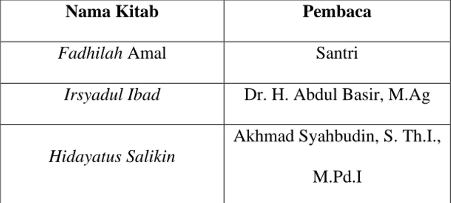 TABEL 4. 6 Daftar Nama Kitab dan Pembacanya pada Kegiatan Program Da'i  Pondok Tahfizh Mahasiswa Al-Amanah 