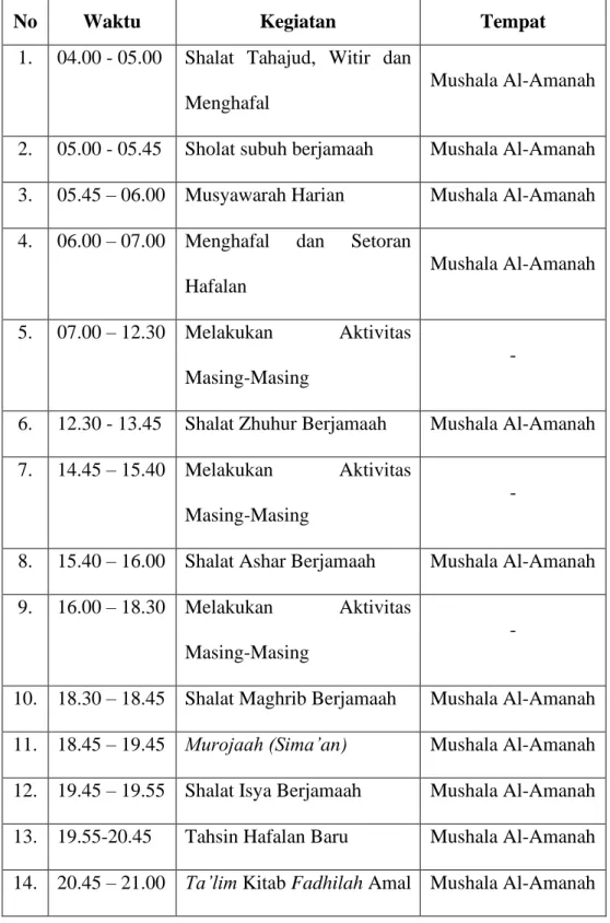 TABEL 4. 7 Kegiatan Harian Santri-Santri Pondok Tahfizh Mahasiswa Al- Al-Amanah 