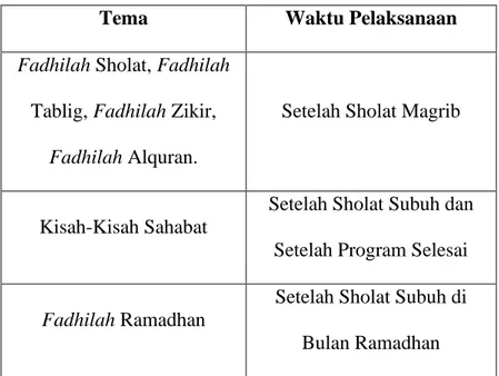 TABEL 4. 8 Daftar pembacaan Kitab Fadhilah Amal Sesuai dengan Tema dan  Waktunya 