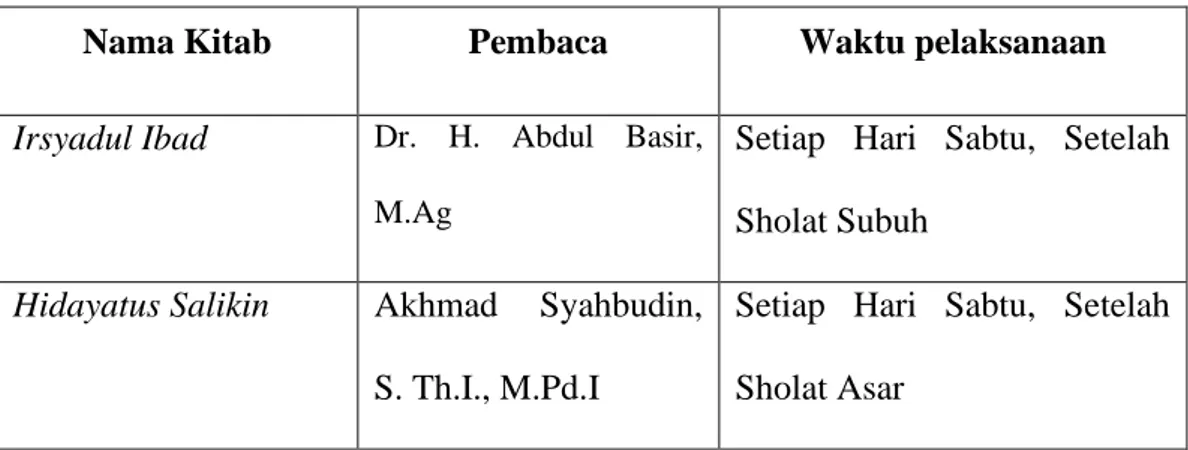 TABEL 4. 9 Daftar Pengajian Pondok Tahfizh Mahasiswa Al-Amanah 
