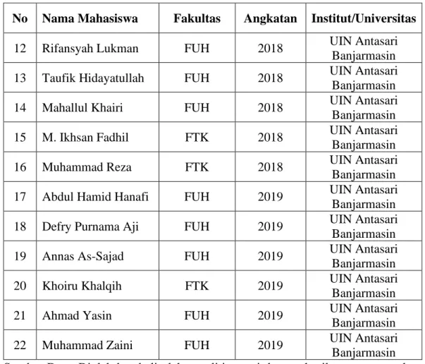 TABEL 4. 3 Daftar Nama Alumni Mahasiswa yang memondok di Pondok Tahfizh  Mahasiswa Al-Amanah Kota Banjarmasin 