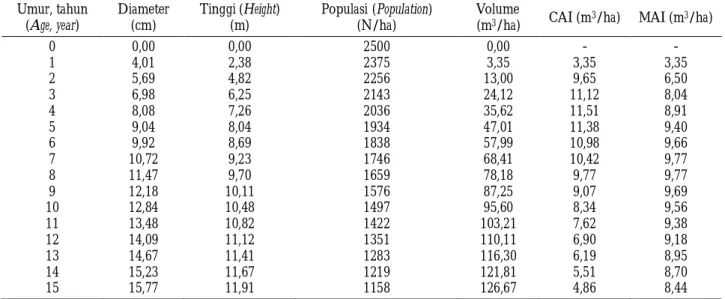 Tabel  . 1 Estimasi volume per ha tegakan gmelina Table  . 1 Estimates of  volume per ha of  gmelina stand