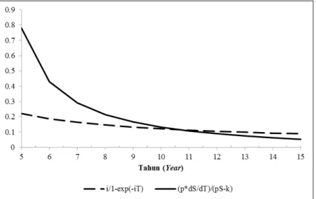 Gambar  . Daur optimal finansial tegakan gmelina. 2 Figure  . Optimal financial rotation of  gmelina stand.2