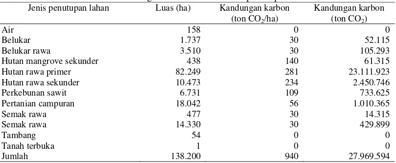Tabel 1. Karakteristik kandungan karbon berdasarkan penutupan lahan di HRGMK. 