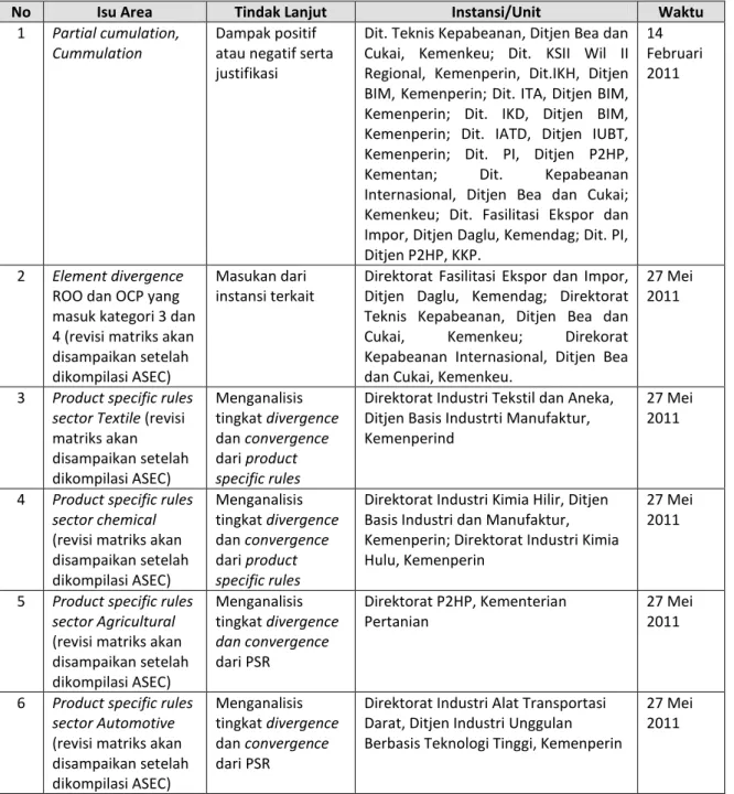 Tabel 2 Tindak Lanjut ASEAN-Plus Working Group on Rules of Origin ke-4 