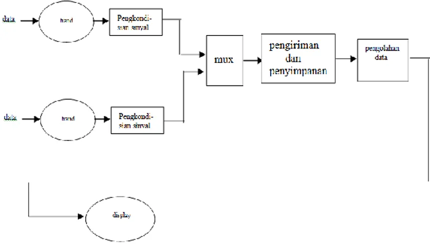 Gambar 2.2 Diagram Blok Sistem Akuisisi Data  2.2.2  Perkembangan Sistem Akuisisi Data 