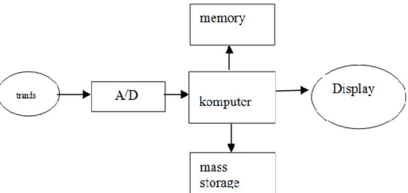 Gambar  2.3  menunjukan  proses  akuisisi  data  menggunakan  komputer. 