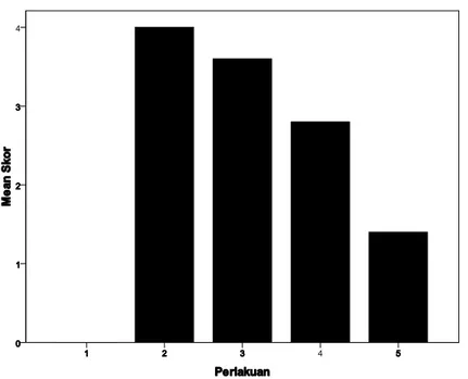Grafik  juga  menunjukkan  bahwa  perlakuan  ke  5  yakni  tikus  yang  diberi  injeksi  deksametason  secara  subkutan  dengan  dosis  0,13  mg/kg    dan  vitamin  E  per  oral  dengan  dosis  200 mg/kg menunjukkan gambaran histopatologi yang mendekati no