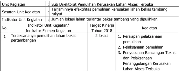 Tabel 4.  IKK,  Target  Kinerja  Unit  Kegiatan,  dan  Komponen  Unit  Kegiatan  Pemulihan  Kerusakan Lahan Akses Terbuka 
